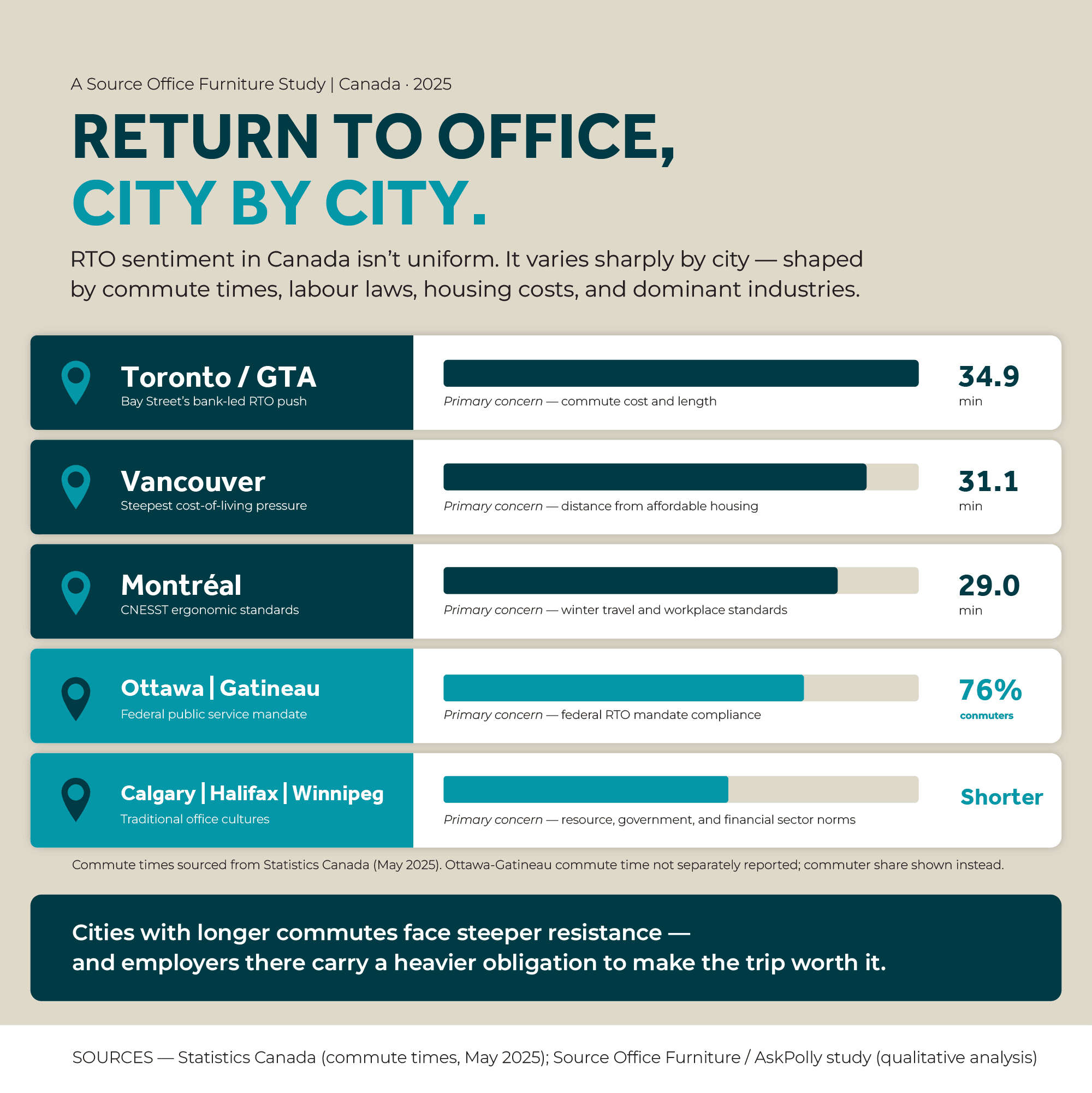 Editorial infographic comparing average one-way commute times by Canadian city: Toronto/GTA at 34.9 minutes, Vancouver at 31.1 minutes, Montréal at 29.0 minutes, Ottawa-Gatineau at 76% commuter share, and shorter commutes in Calgary, Halifax, and Winnipeg, alongside the primary RTO concern in each region.